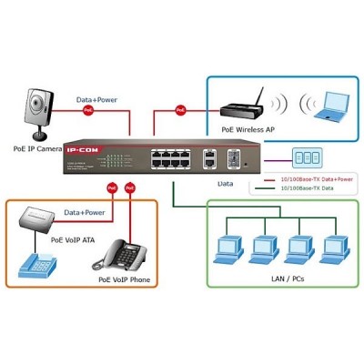 IP-COM S3300-10-PWR-M Manage PoE Switch with 250M Transmission, 8-Port PoE 10/100Mbps, 2-Port Gigabit RJ45/SFP Combo, Total Power Budget 123W, Web Smart Config