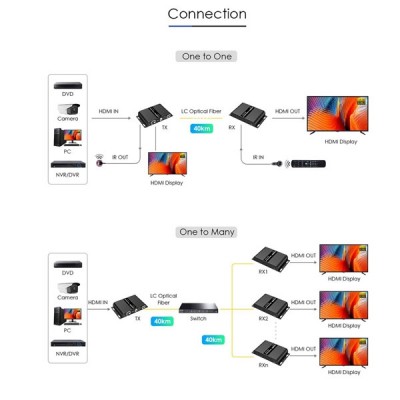 VENZel (NEXIS) ET2840KX 40KM HDMI OPTICAL FIBER EXTENDER 1080P@60HZ
